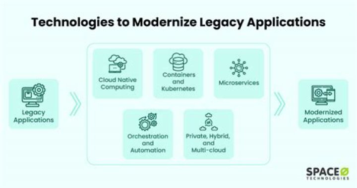 Application and Software Modernization: Concepts, Pros/Cons & Best Practices