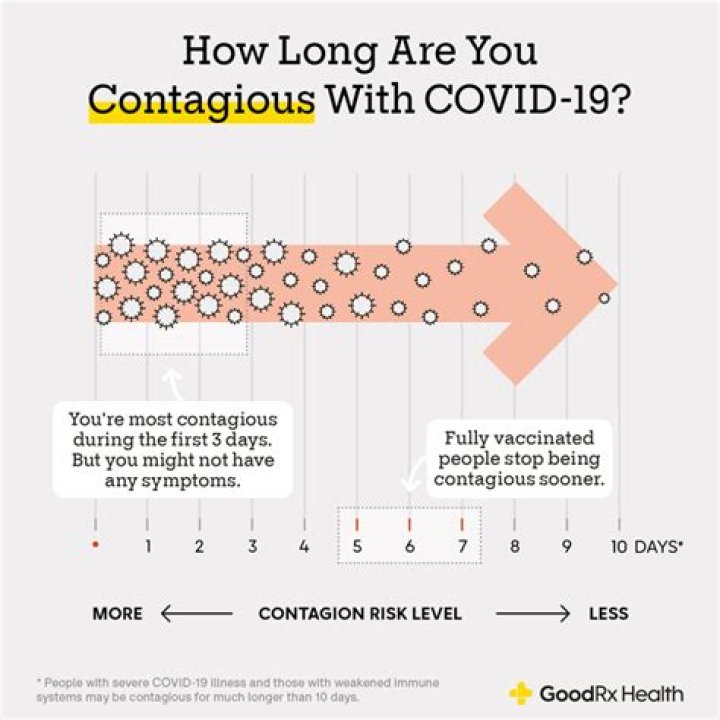 Are You Contagious and for How Long?