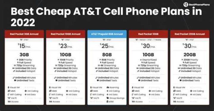Best AT&T cell phone plans 2022
