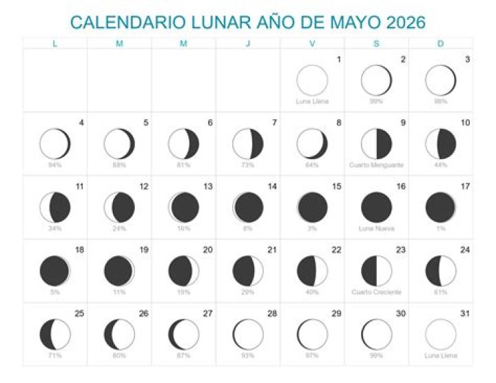 Calendario lunar mayo 2023: todas las fases y cuándo hay luna llena este mes