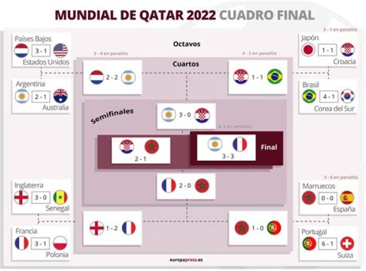 Calendario Mundial 2022 Qatar - Europa