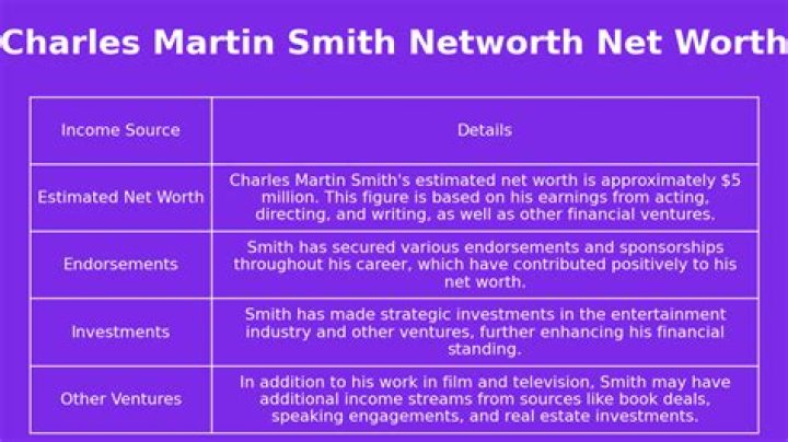 Charles Martin Smith Net Worth 