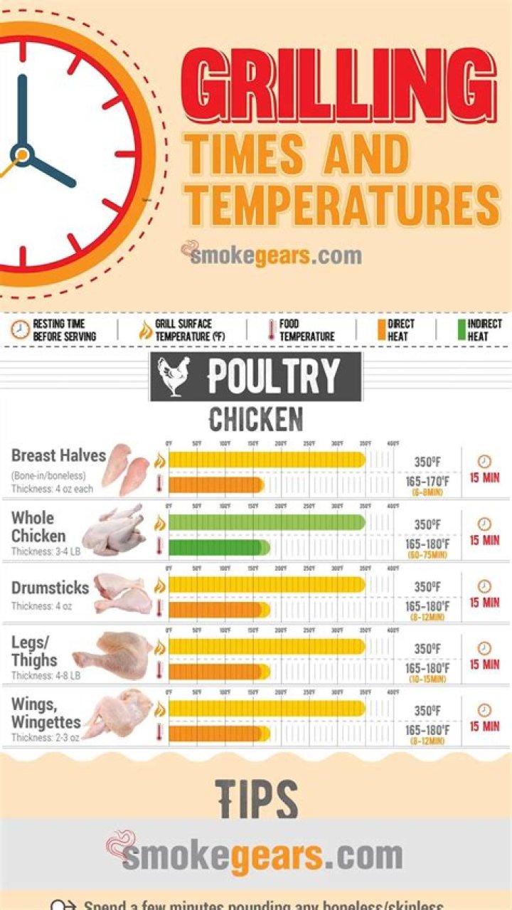 Chicken Grilling Times and Temperatures