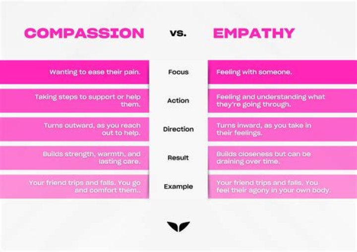 Compassion vs Empathy, Meaning, Examples, Fatigue, Synonym
