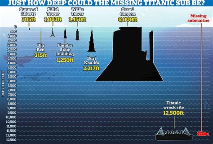 Deaths of Billionaires Who Paid $250,000 Each to Observe Titanic Shipwreck with Submersible