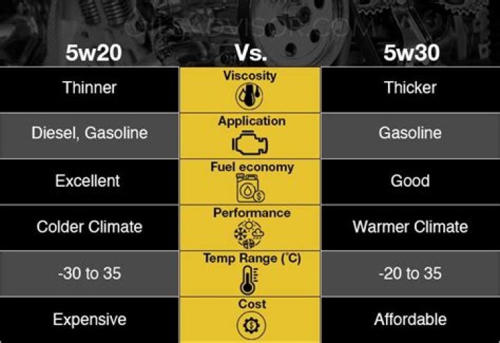 Difference Between 5W20 And 5W30