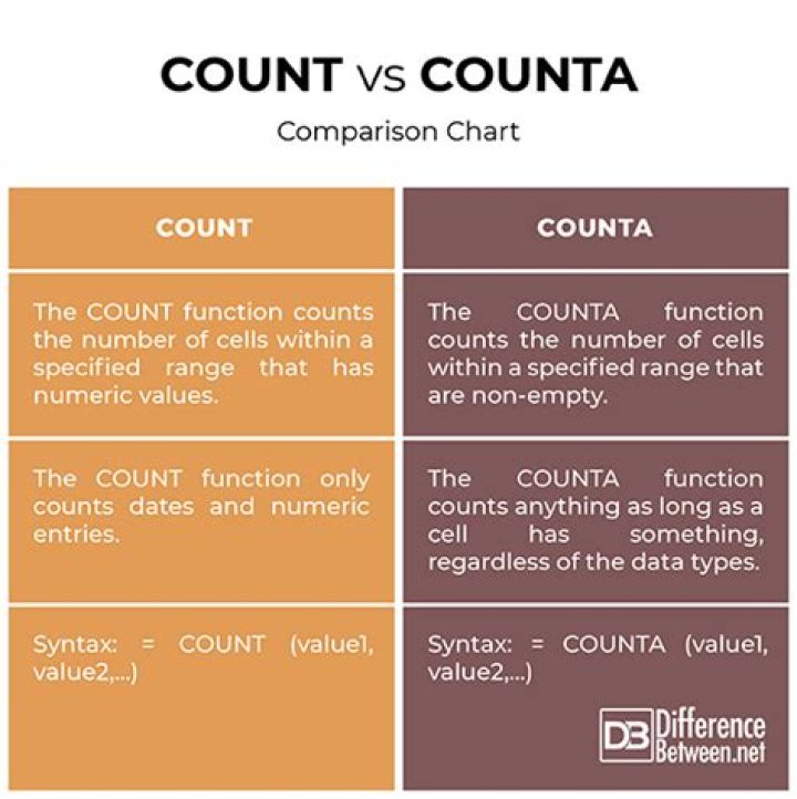 Difference Between Count And Counta
