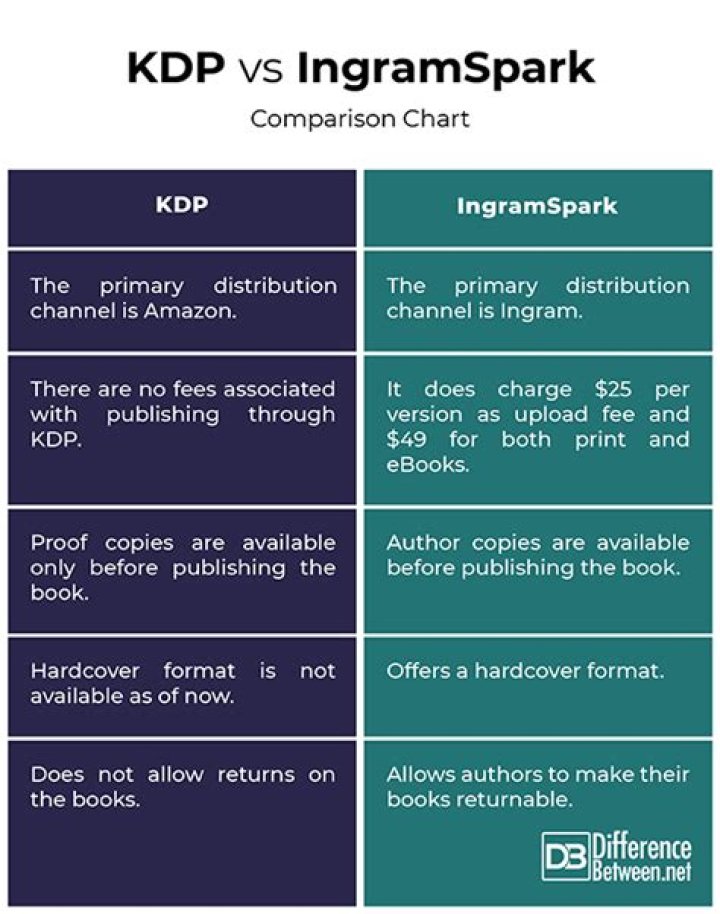 Difference Between Kdp And Ingramspark