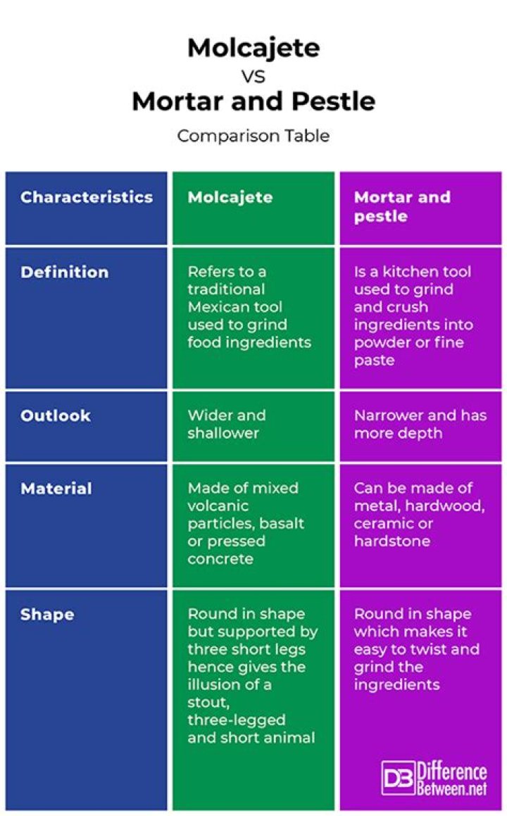 Difference Between Molcajete And Mortar And Pestle