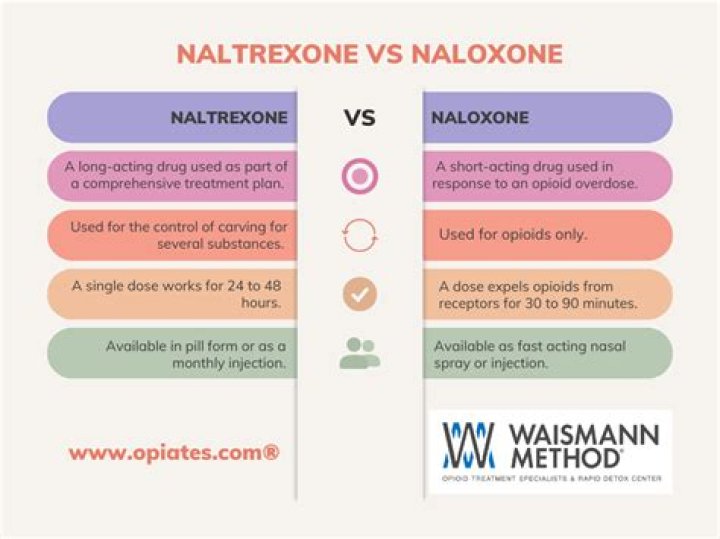 Difference Between Naloxone And Naltrexone