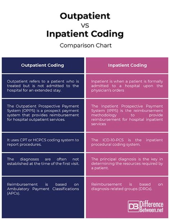 Difference Between Outpatient Coding And Inpatient Coding