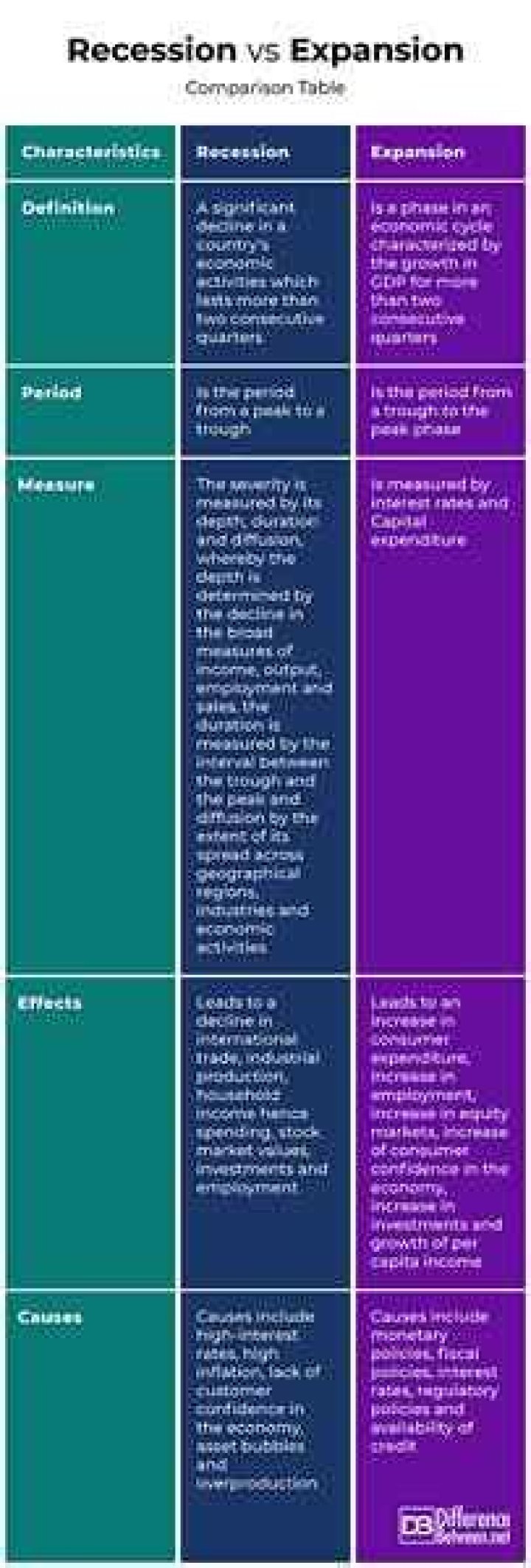 Difference Between Recession And Expansion
