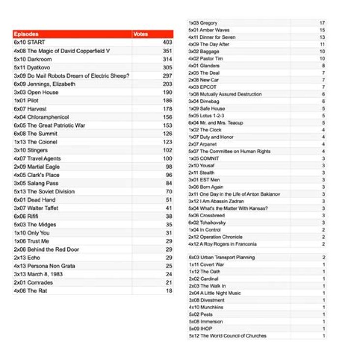 Every Episode of The Americans, Ranked