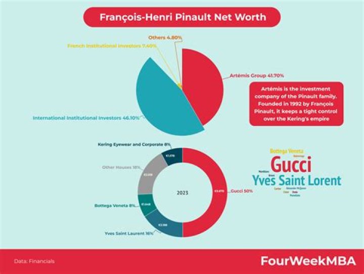 François-Henri Pinault Net Worth  - Pulptastic