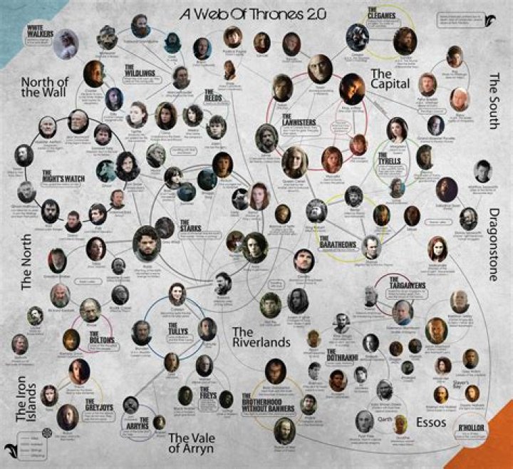 Game of Thrones, Broken Down Into Chart Form