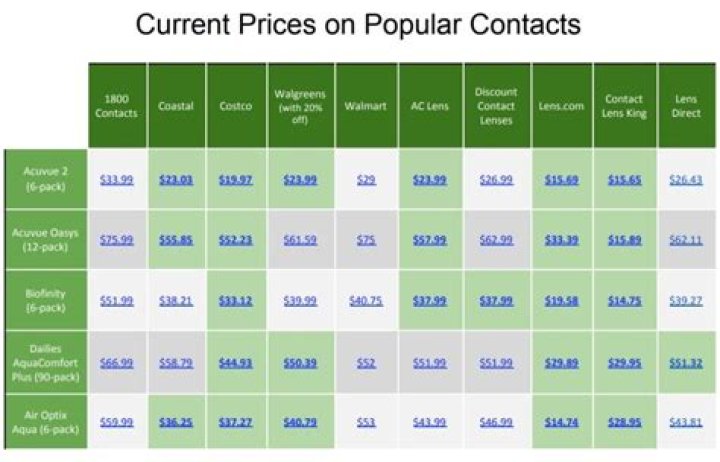 How Much Do Contacts Cost?