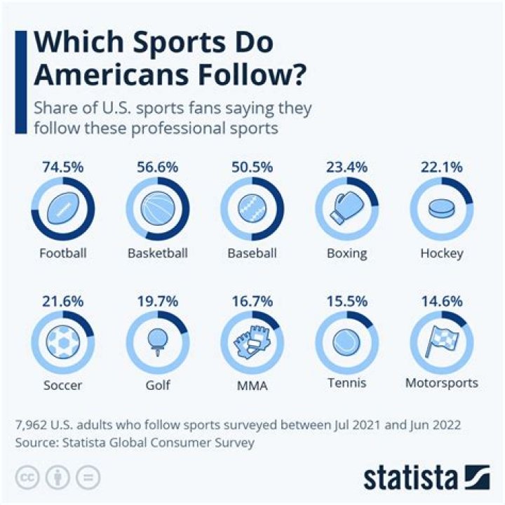 How NFL surpassed MLB and became America’s most popular sports league