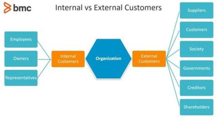 Internal vs External Customers: How Are They Different?