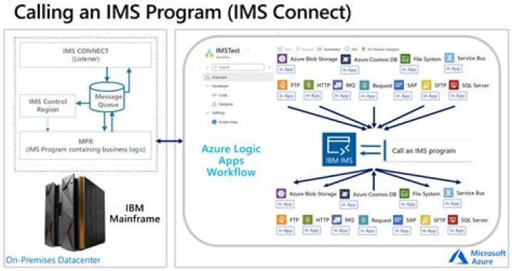 Mainframe Security Assessment: Sub System IBM IMS™