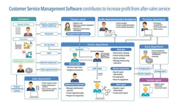 Managing “Email Flood” in Service Management Solutions