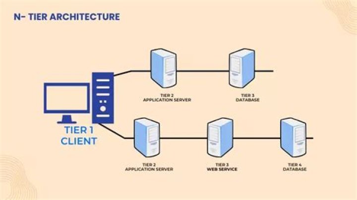 N-Tier Architecture: Tier 2, Tier 3, and Multi-Tier Explained