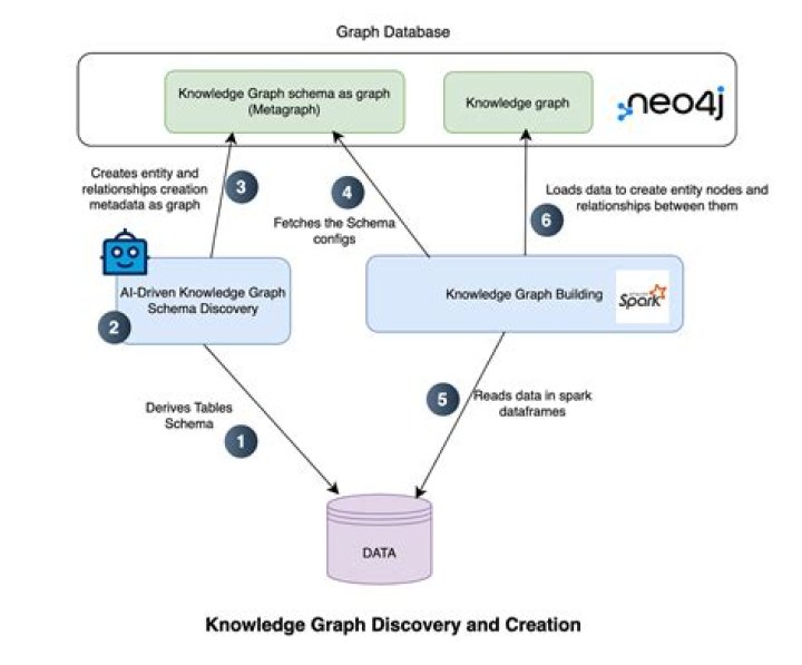 Neo4j Graph Database Queries