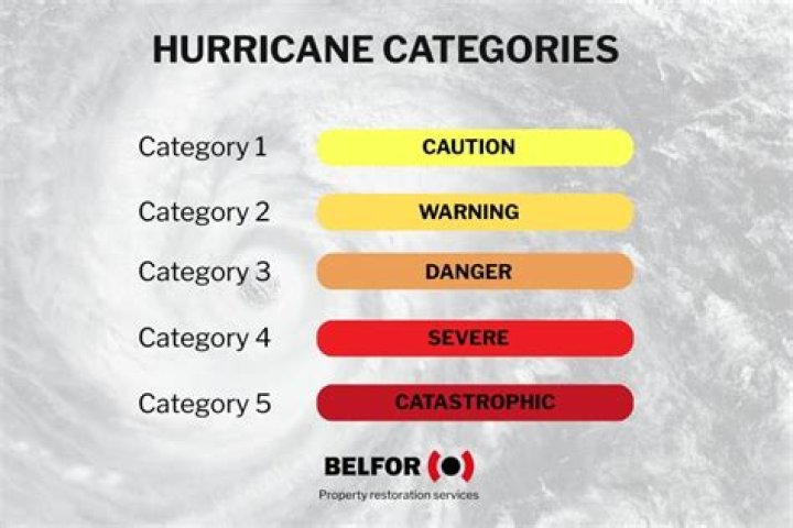 The 5 categories of hurricanes, explained