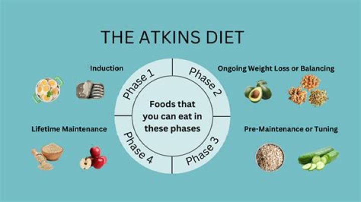 The Atkins Diet | What Is It? Benefits? Side Effects?