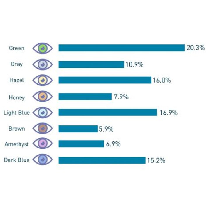 The Most Attractive Eye Color?