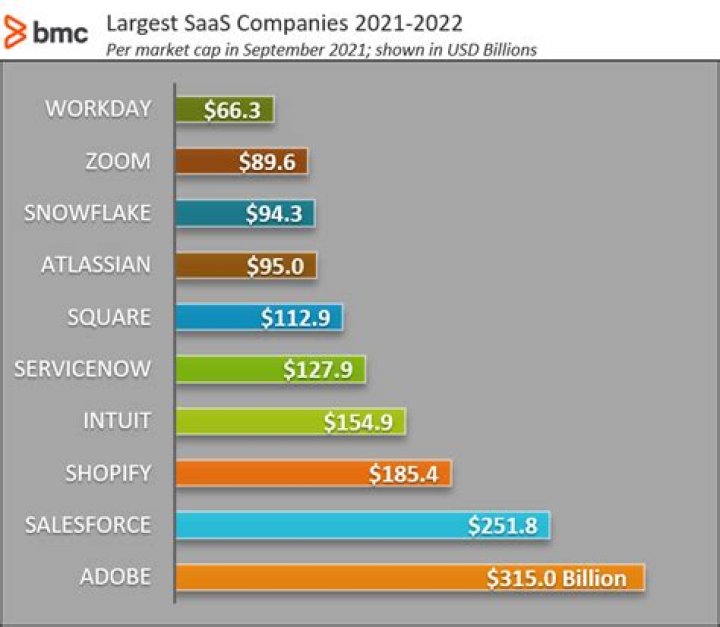 The State of SaaS in 2022: Growth Trends & Statistics
