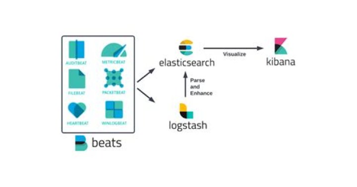 Using Beats and Logstash to Send Logs to ElasticSearch