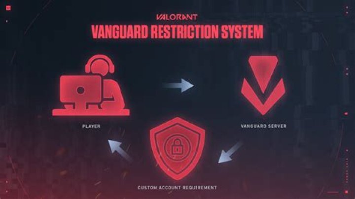 Valorant Anti Cheat: Cheating in Valorant at an 'all-time low' thanks to the controversial Anti-Cheat Software, Riot Vanguard.