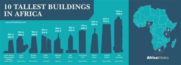What is The Tallest Building in Africa