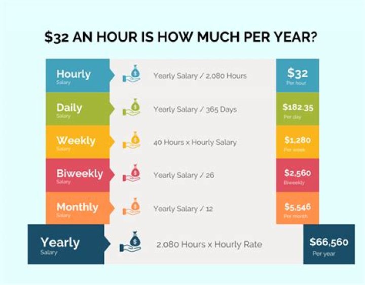 What Salary Is 22 Dollars An Hour
