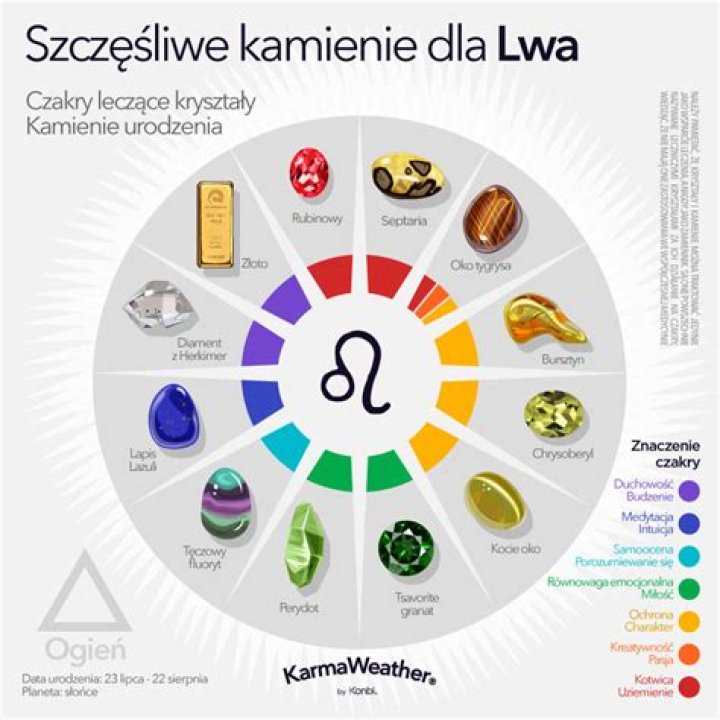 Wszystkie kamienie narodzin zodiaku; wykres, według miesiąca, według znaku